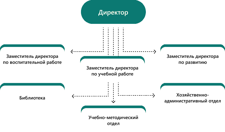 Организационная структура колледжа